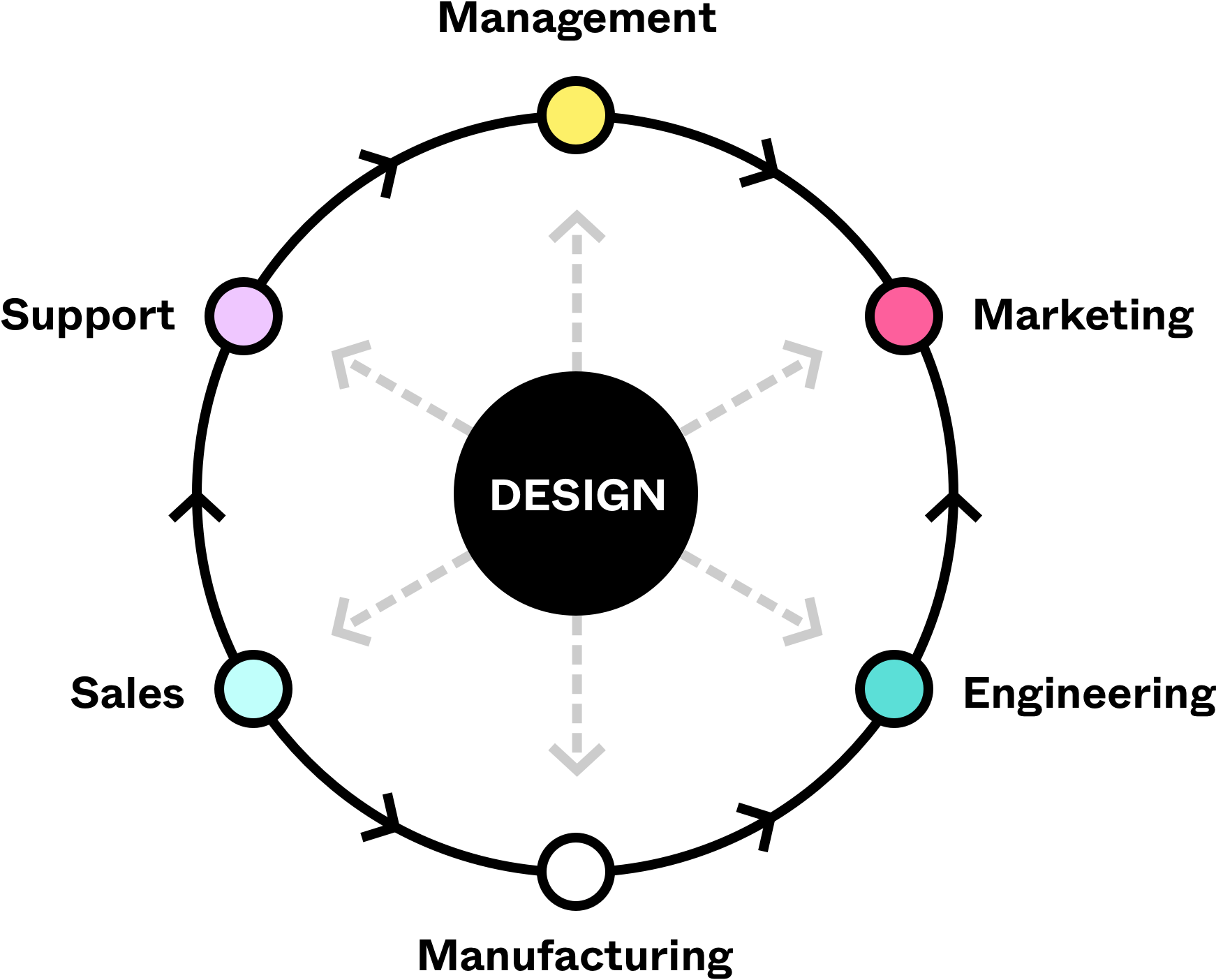 Design Strategy Guide - design in the center